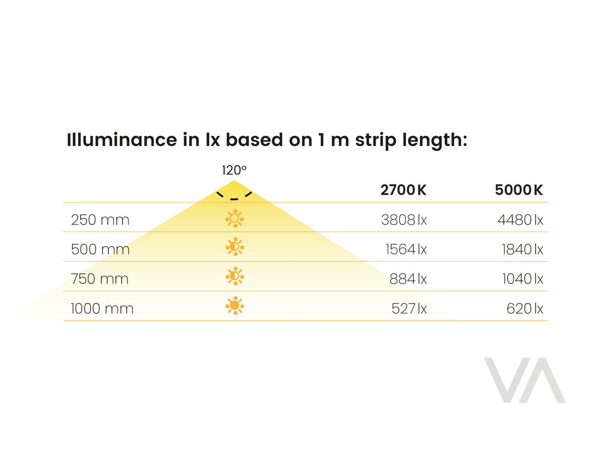[VOXAURA] SMD LED-Ribbon, LS4050, 24V, 10W/m, 10mm, 3-pin Multi-white, 2700-5000K, 256 LEDs/m, IP20, 5m